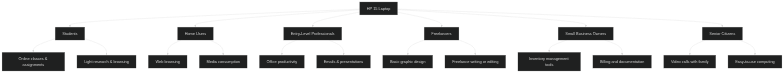 HP 15 Laptop Target Audience Diagram