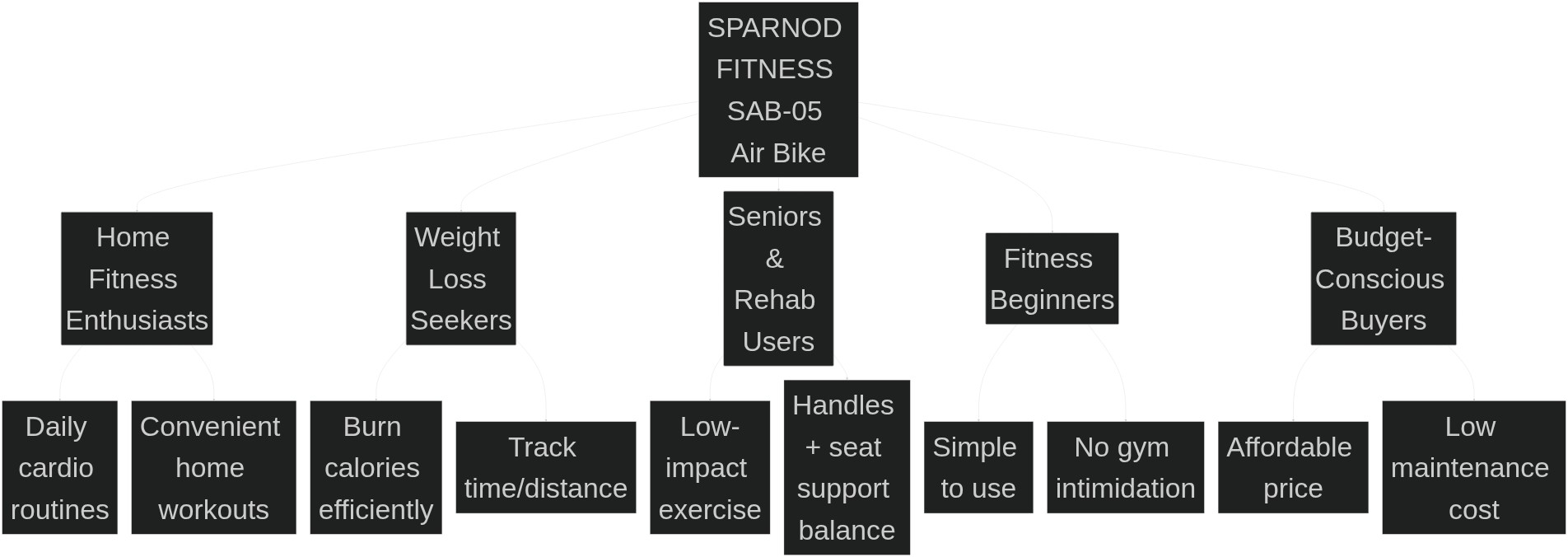 SPARNOD FITNESS SAB-05 Air Bike Target Audience Diagram
