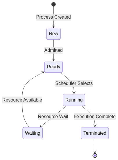 Process Lifecycle
