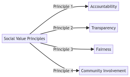 social value principles