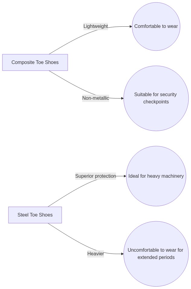 composite toe vs steel toe safety shoes