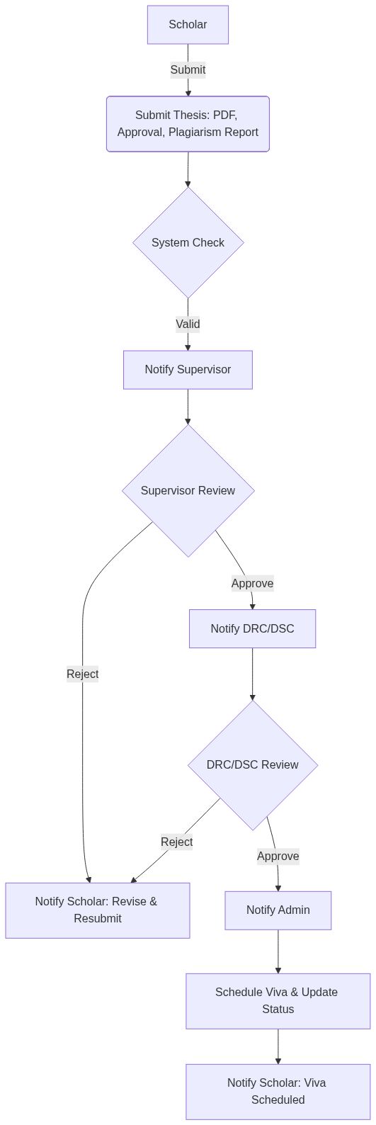 Thesis Submission & Evaluation Diagram