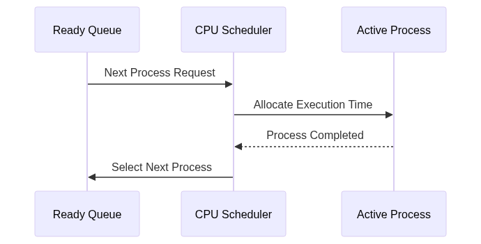 Scheduling Flow Diagram