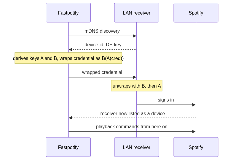 Mermaid Diagram