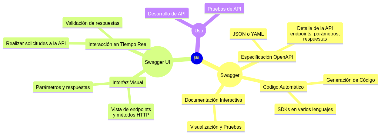 Diagrama sobre Swagger y Swagger UI