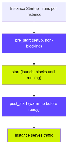 The steps in the start-up flow