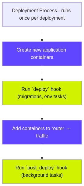 The steps in the deployment flow
