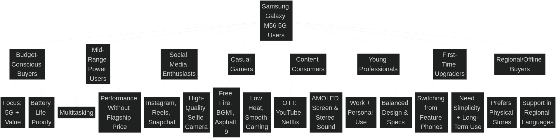 Samsung Galaxy M56 5G Target Audience Diagram