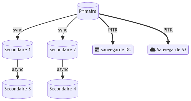 Exemple architecture