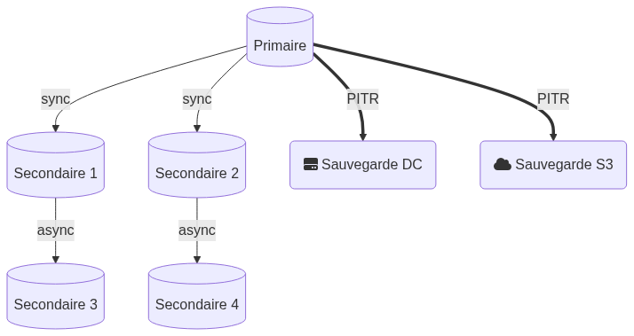 Exemple architecture