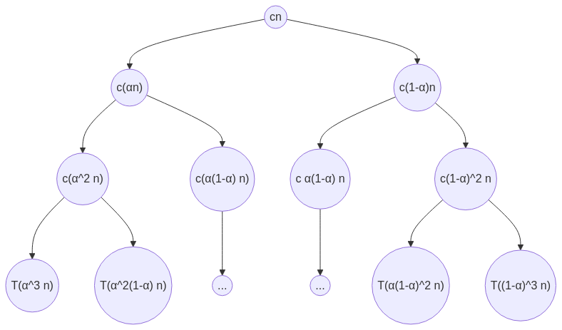 Use a recursion tree to justify a good guess for the solutio | Quizlet