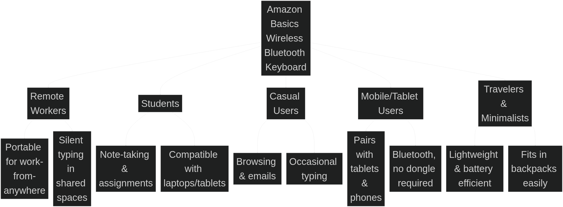 Amazon Basics Wireless Bluetooth Keyboard Target Audience Diagram