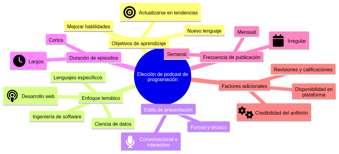 Mapa mental para saber elegir con precisión el podcast de programación ideal