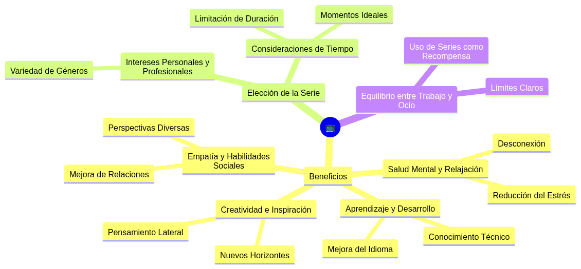 Mapa mental Series Televisión Programadores Developers