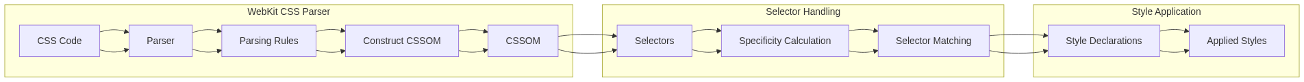 CSS Parsing