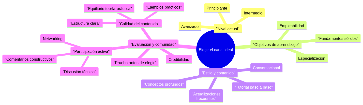 Elige el canal ideal de programación en español en YouTube