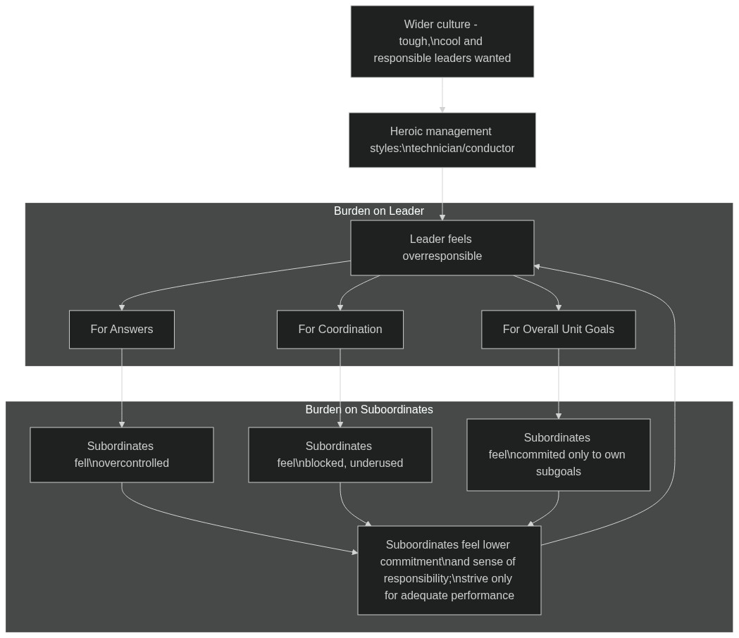 The self-fulfilling consequences of heroic management styles.