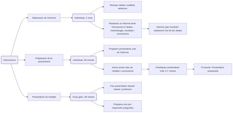 Esquema de les activitats