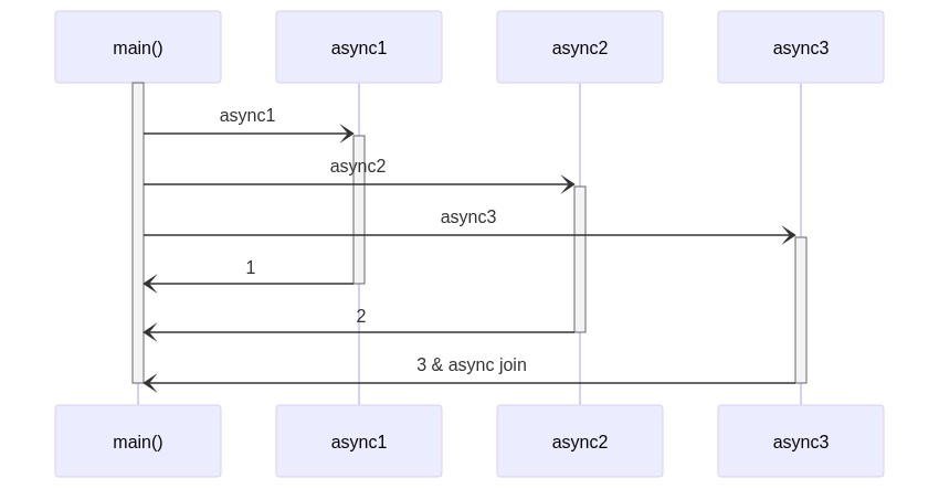 코루틴 coroutine async