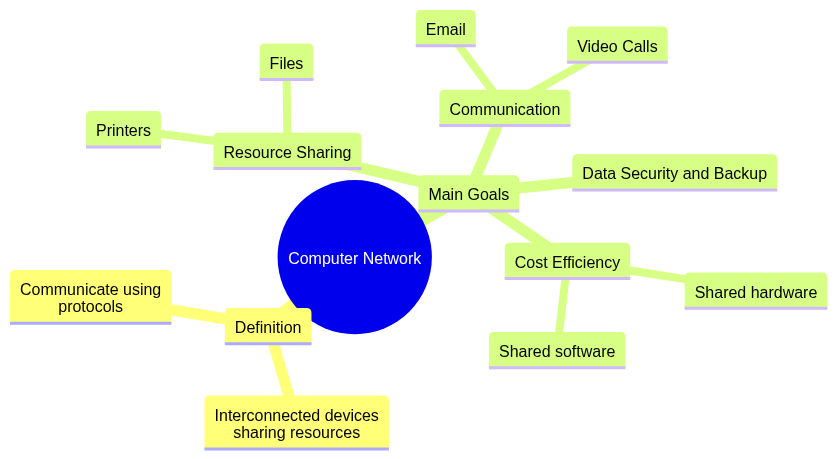 Computer Network