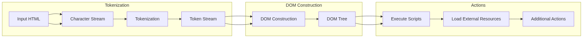 HTML parsing