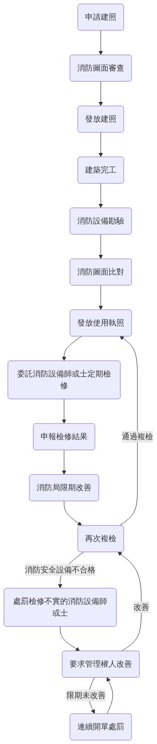 建築消防, 消防檢查申報, 消防設備檢修, 火災安全檢查