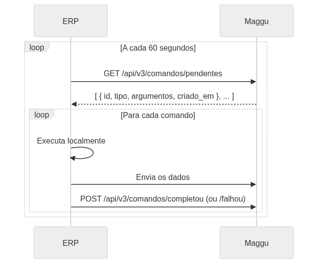 Diagrama de sequência do Polling