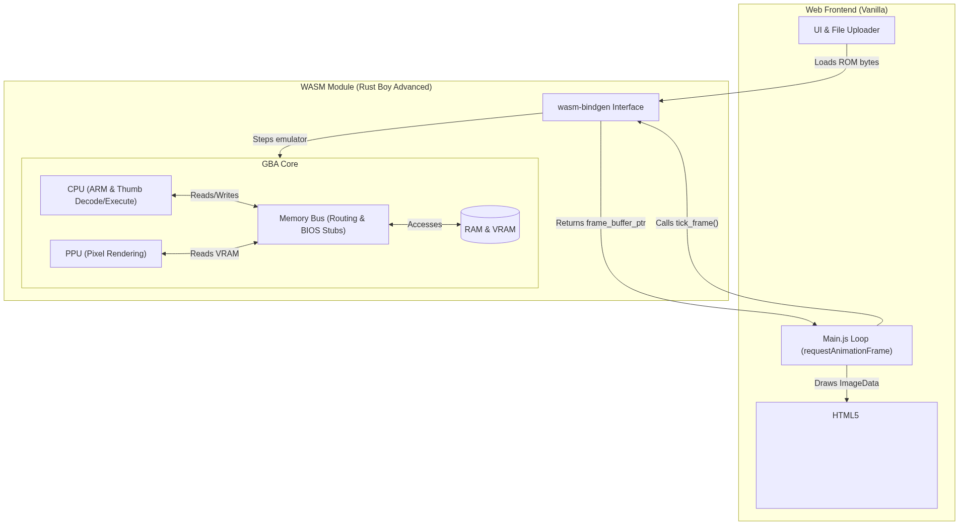 Architecture diagram showing the JavaScript frontend calling a Rust and WebAssembly emulator core