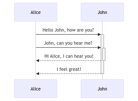 sequence diagram