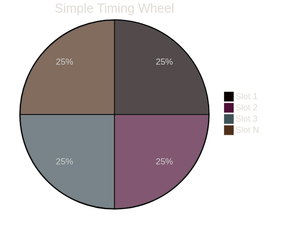 Simple Timing Wheel