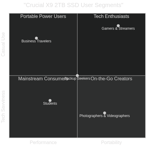 Crucial X9 2TB SSD Target Audience Diagram