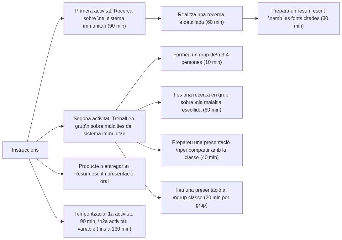 Esquema de les tasques