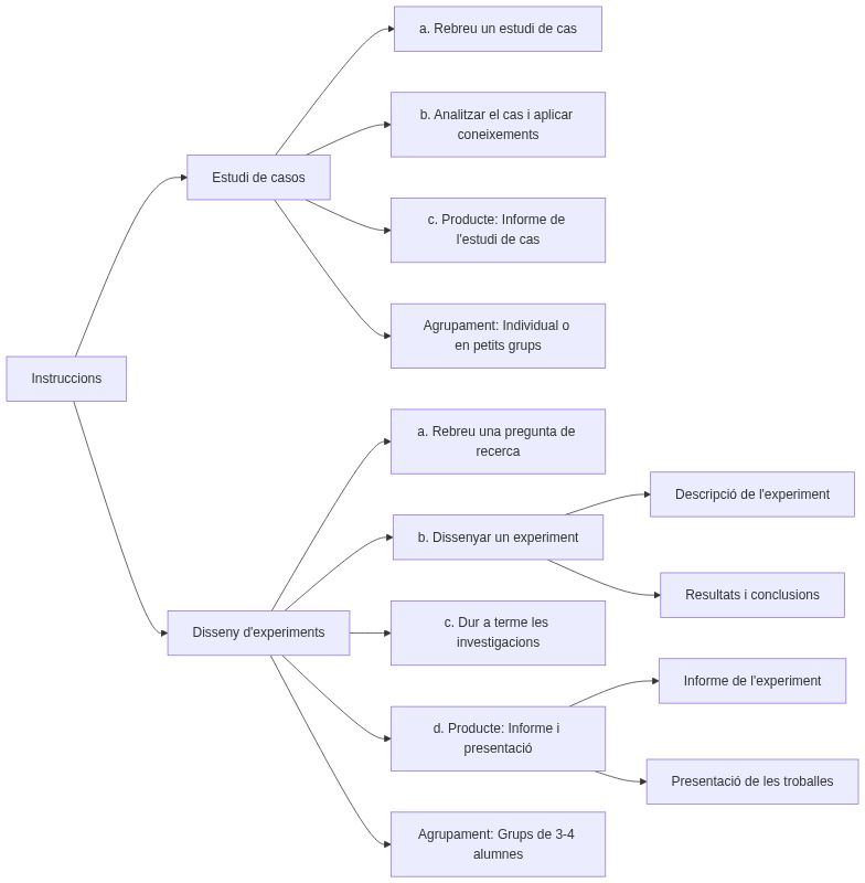 Esquema de les tasques