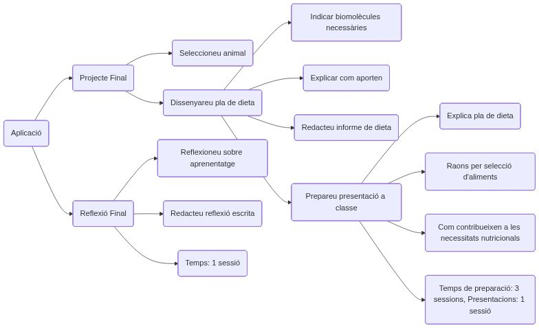 Esquema de les tasques
