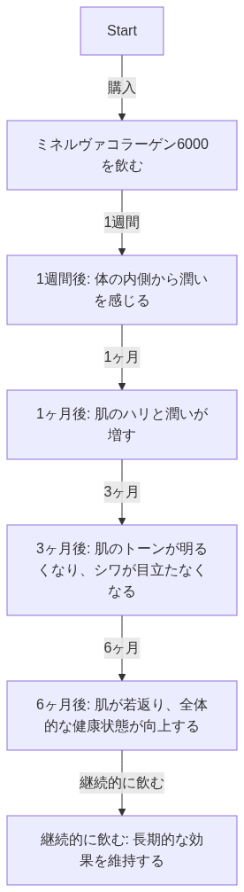 ミネルヴァコラーゲン6000による美容効果のフローチャート