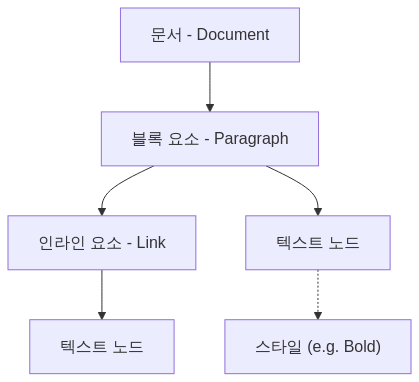 Slate 문서 구조