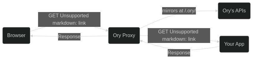 Integrate authentication into  /  | Ory