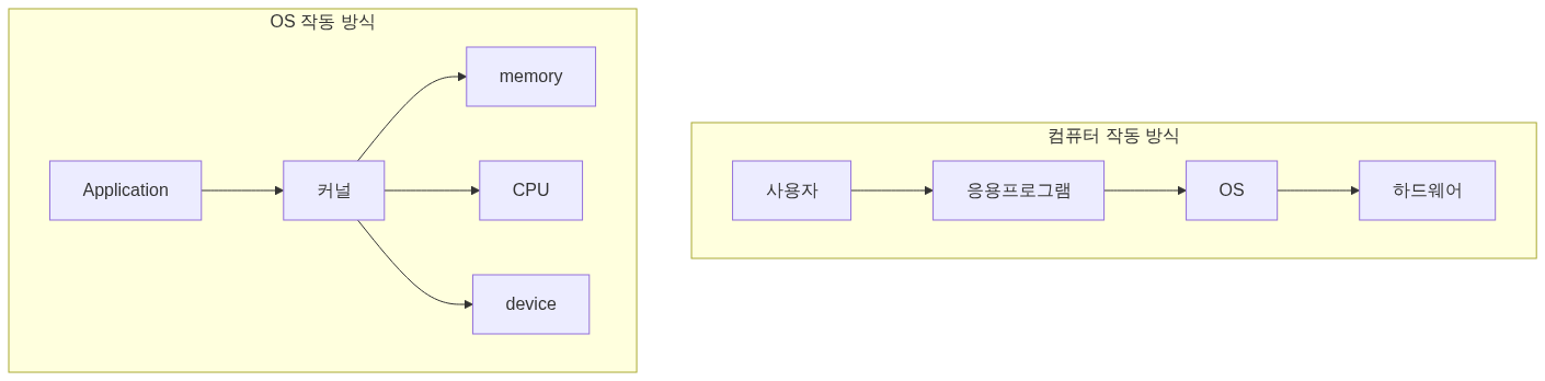 다이어그램