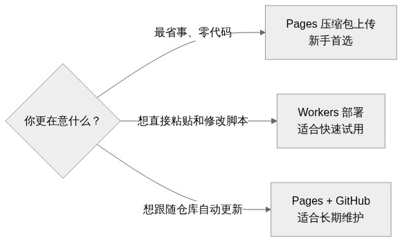 EdgeTunnel 三种部署方式选择图