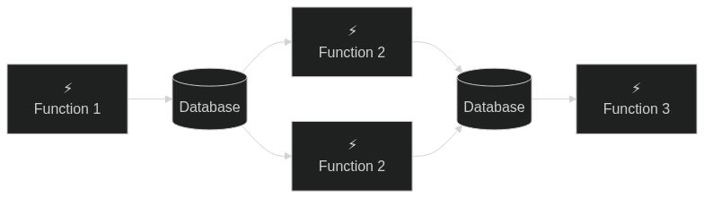 Fan-out/Fan-in Diagram
