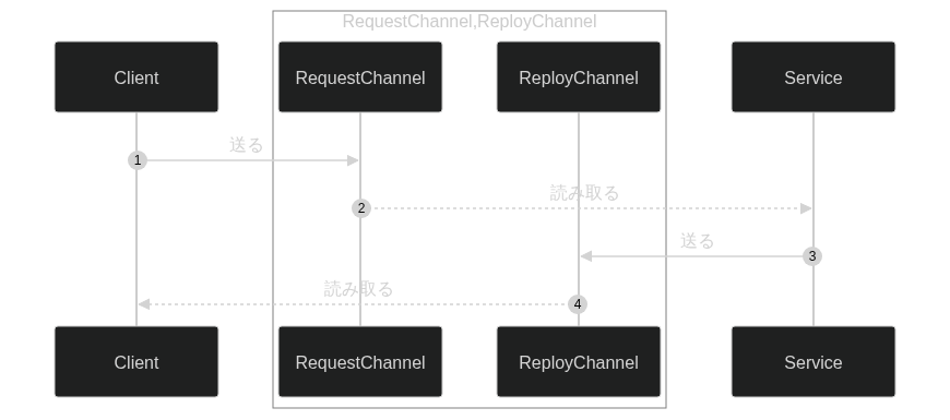 非同期リクエスト/レスポンス