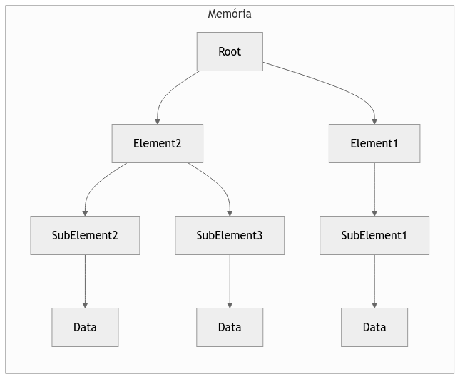 "Esquema de distribuição dos elementos de um arquivo XML na memória."