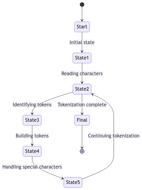 Tokenization step diagram