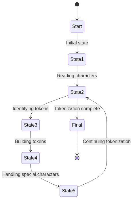 Tokenization step diagram