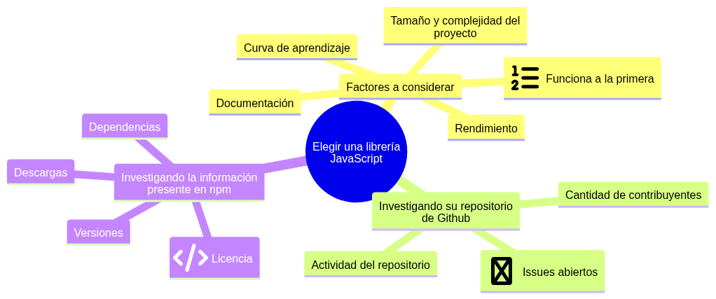 Mapa mental para saber elegir bien una librería de JavaScript