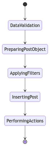 Workflow of the wp_insert_post Function