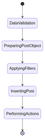 Workflow of the wp_insert_post Function