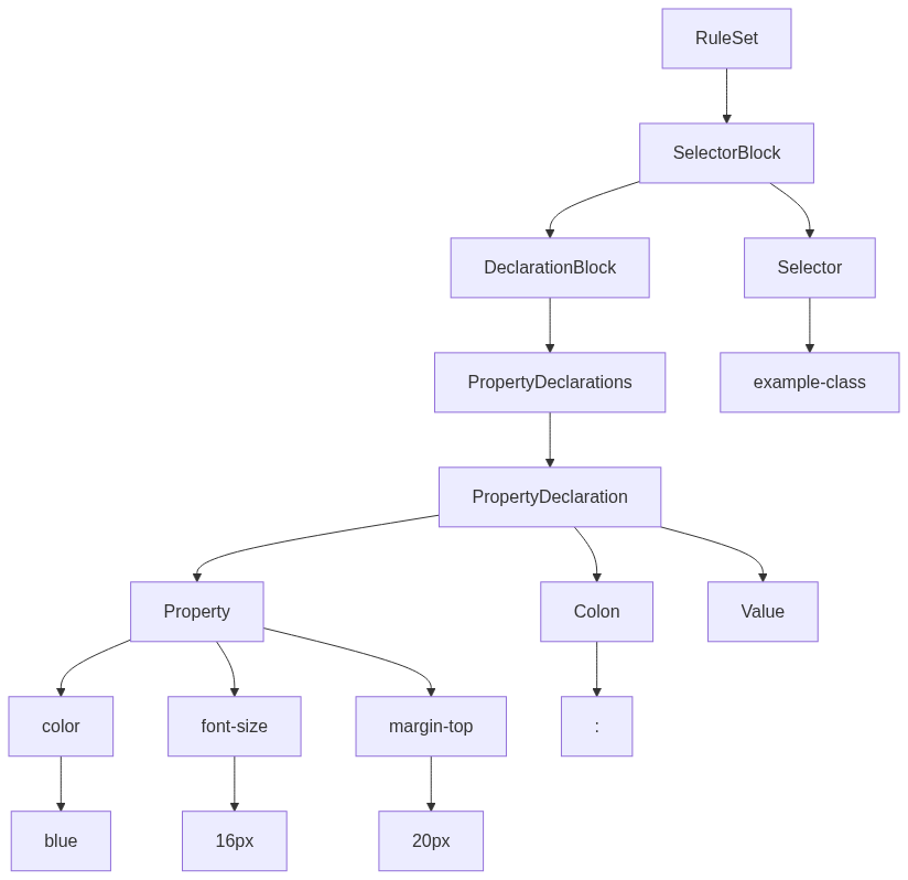 syntax analysis example