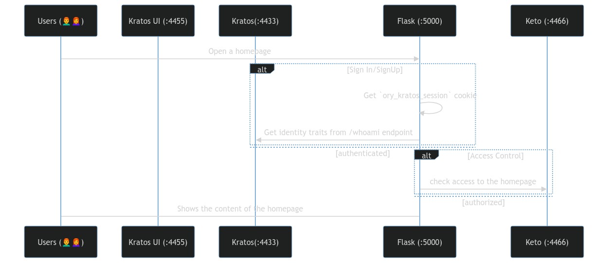 Diagram of using Ory Kratos and Keto to secure Flask application