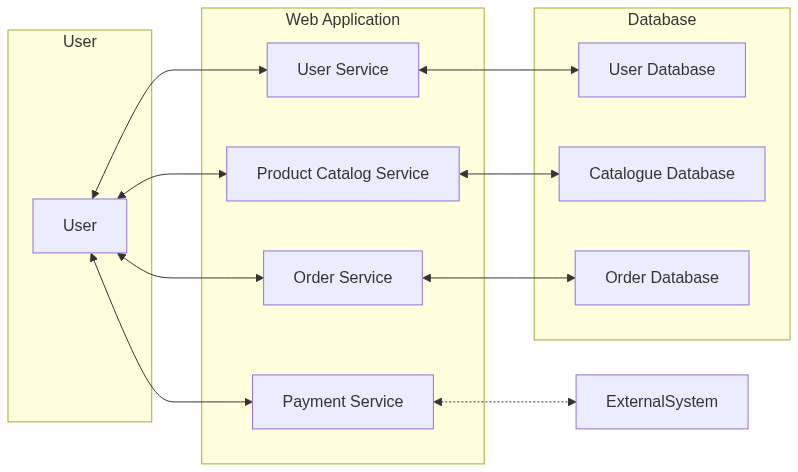 Microservices Pattern